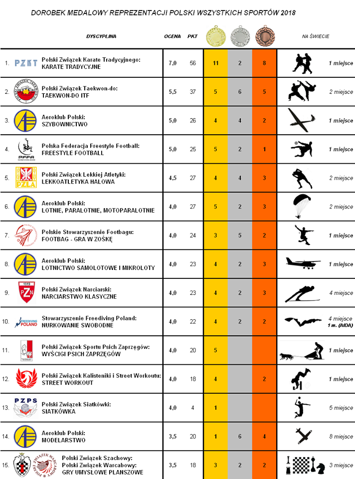 nasze igrzyska ranking dyscyplin na 2018