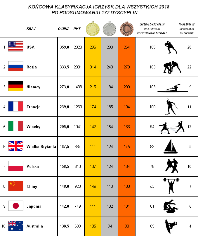 nasze igrzyska ranking dyscyplin na 2018
